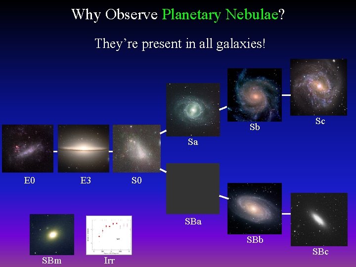 Why Observe Planetary Nebulae? They’re present in all galaxies! Sb Sc Sa E 0