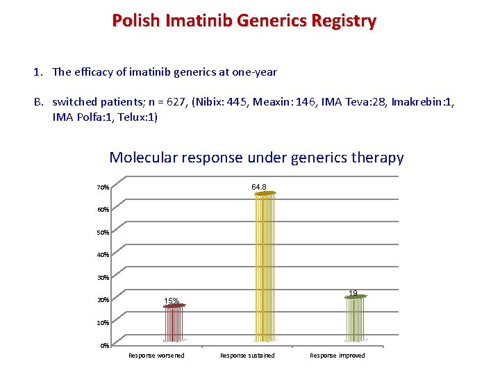 Polish Imatinib Generics Registry 1. The efficacy of imatinib generics at one-year B. switched