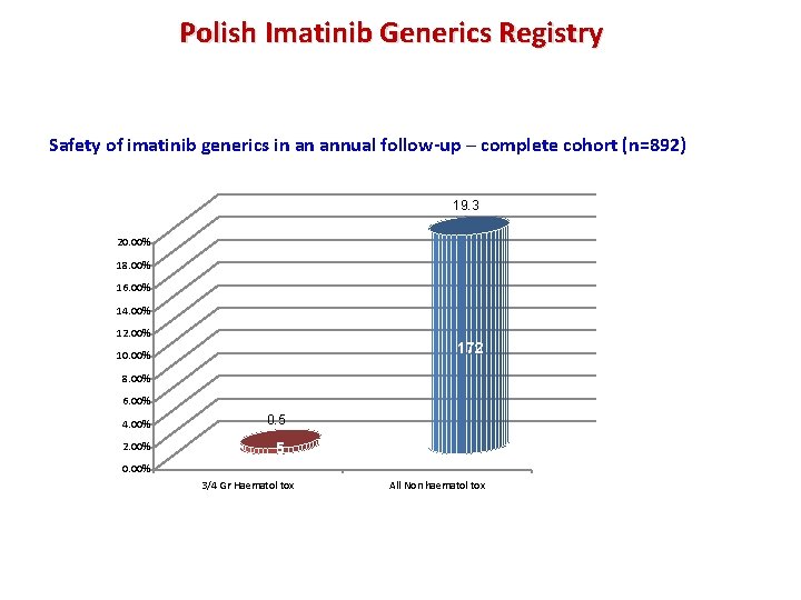 Polish Imatinib Generics Registry Safety of imatinib generics in an annual follow-up – complete