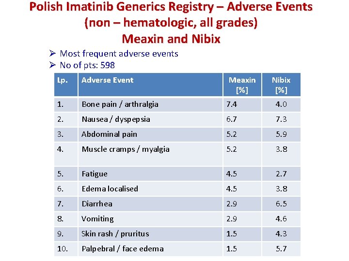 Polish Imatinib Generics Registry – Adverse Events (non – hematologic, all grades) Meaxin and