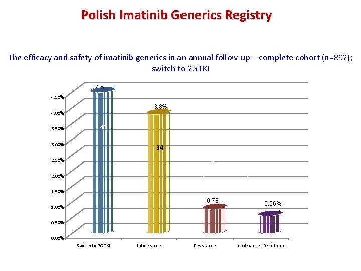 Polish Imatinib Generics Registry The efficacy and safety of imatinib generics in an annual