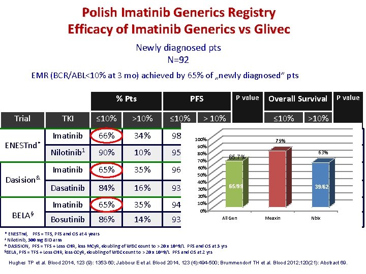 Polish Imatinib Generics Registry Efficacy of Imatinib Generics vs Glivec Newly diagnosed pts N=92