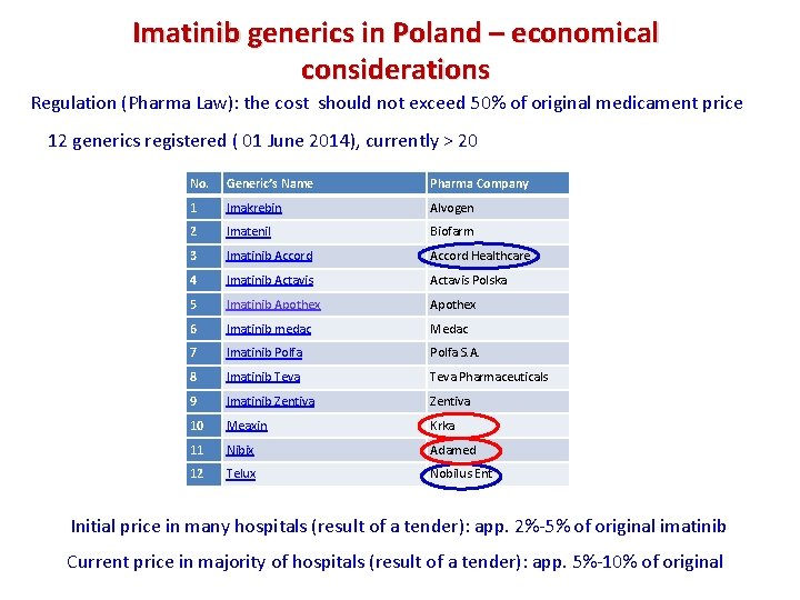 Imatinib generics in Poland – economical considerations Regulation (Pharma Law): the cost should not