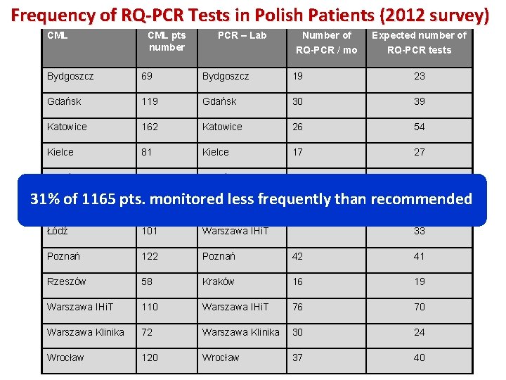 Frequency of RQ-PCR Tests in Polish Patients (2012 survey) CML pts PCR – Lab