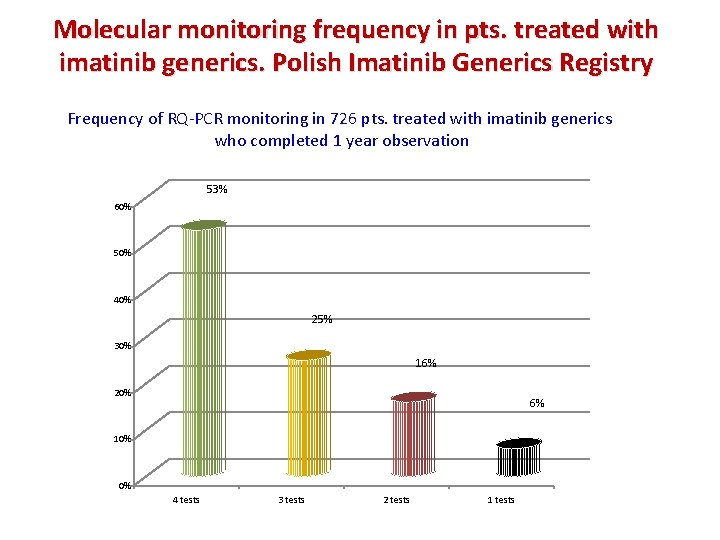 Molecular monitoring frequency in pts. treated with imatinib generics. Polish Imatinib Generics Registry Frequency