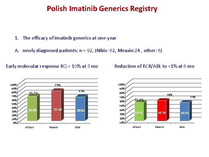 Polish Imatinib Generics Registry 1. The efficacy of imatinib generics at one-year A. newly