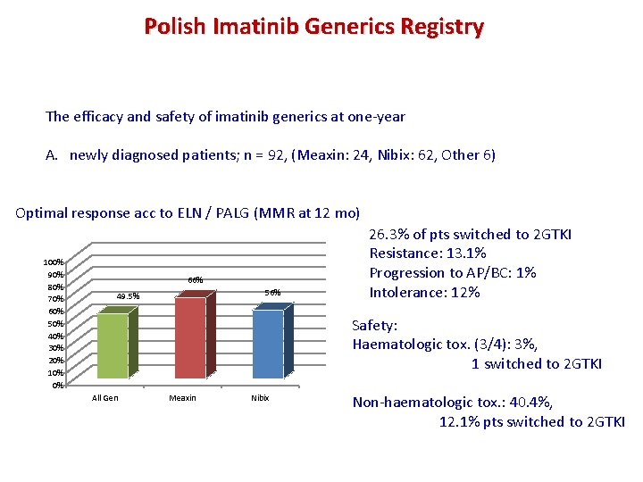 Polish Imatinib Generics Registry The efficacy and safety of imatinib generics at one-year A.