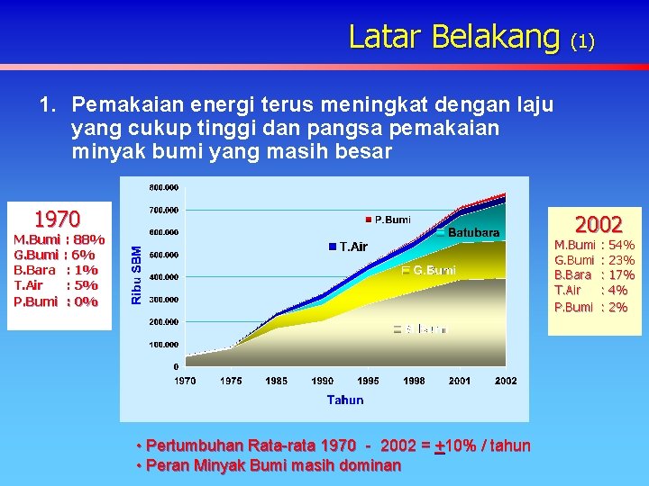 Latar Belakang (1) 1. Pemakaian energi terus meningkat dengan laju yang cukup tinggi dan