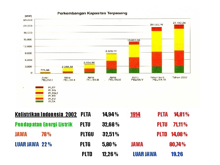 Kelistrikan Indonesia 2002 PLTA 14, 94 % Pendapatan Energi Listrik PLTU JAWA 78 %