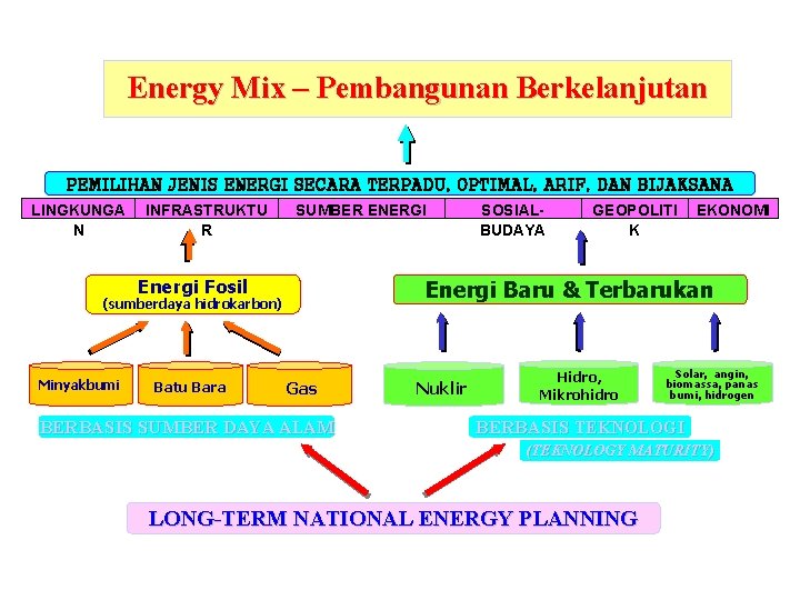 Energy Mix – Pembangunan Berkelanjutan PEMILIHAN JENIS ENERGI SECARA TERPADU, OPTIMAL, ARIF, DAN BIJAKSANA