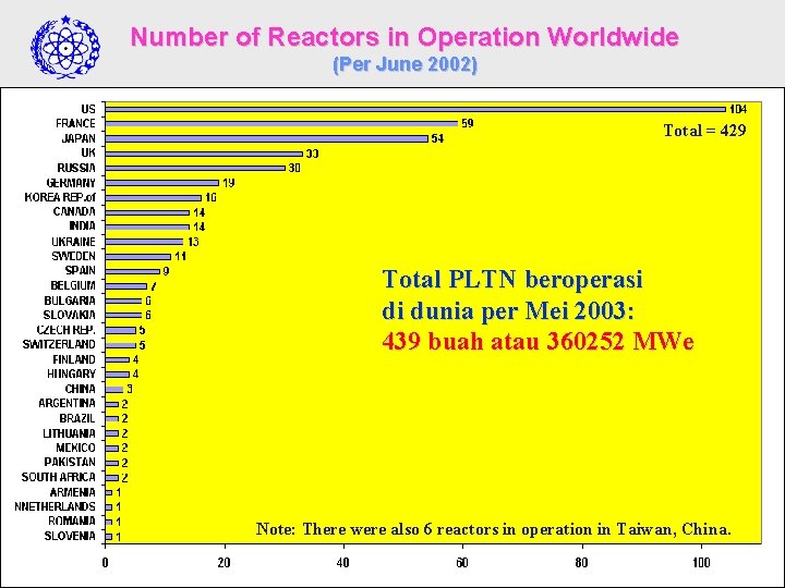 Number of Reactors in Operation Worldwide (Per June 2002) Total = 429 Total PLTN