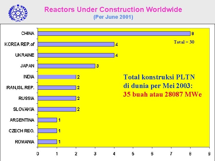 Reactors Under Construction Worldwide (Per June 2001) Total = 30 Total konstruksi PLTN di