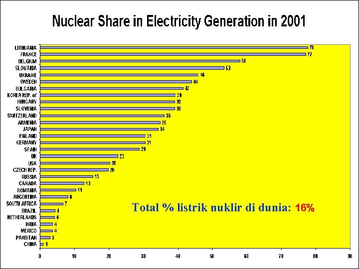 Total % listrik nuklir di dunia: 16% PUSAT PENGEMBANGAN ENERGI NUKLIR BADAN TENAGA NUKLIR