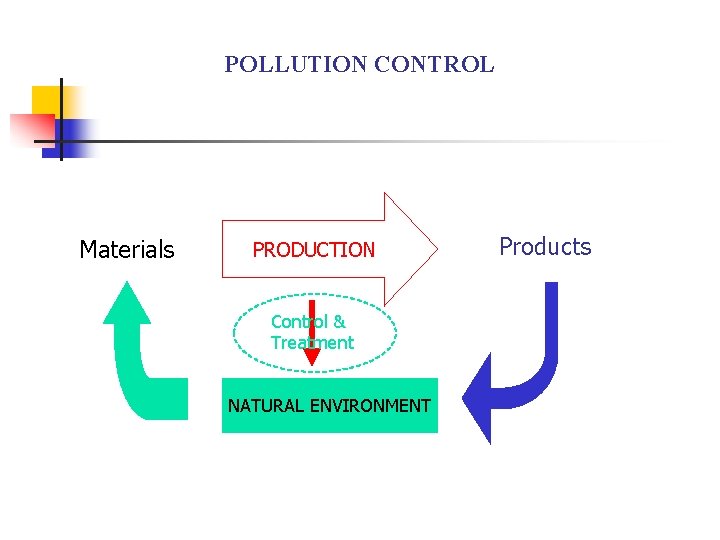 POLLUTION CONTROL Materials PRODUCTION Control & Treatment NATURAL ENVIRONMENT Products 