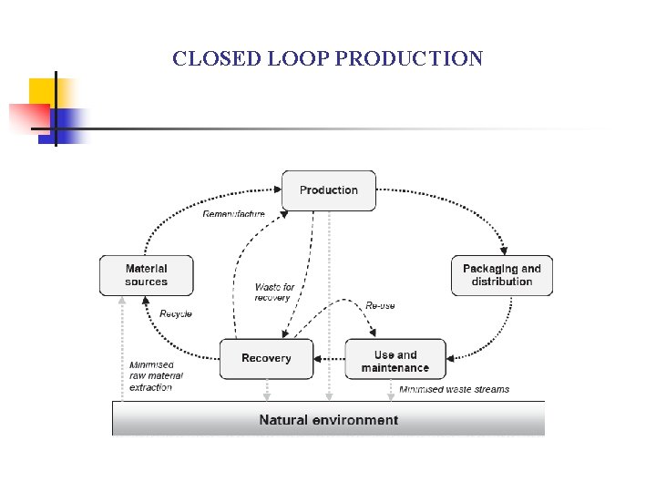 CLOSED LOOP PRODUCTION 