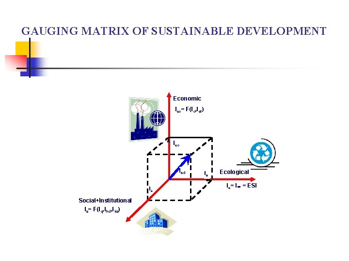 GAUGING MATRIX OF SUSTAINABLE DEVELOPMENT Economic Iec= F(Ic, Ief) Iec Isd Is Social+Institutional Is=