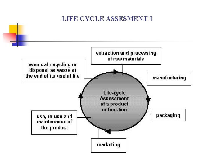 LIFE CYCLE ASSESMENT I 