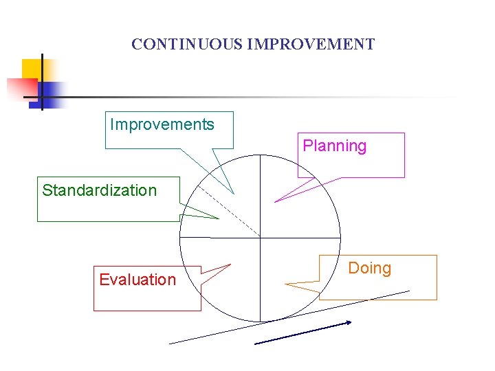 CONTINUOUS IMPROVEMENT Improvements Planning Standardization Evaluation Doing 