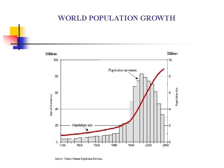 WORLD POPULATION GROWTH 