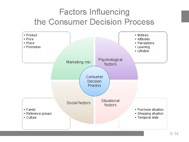 Factors Influencing the Consumer Decision Process • • • Product Price Place Promotion Marketing