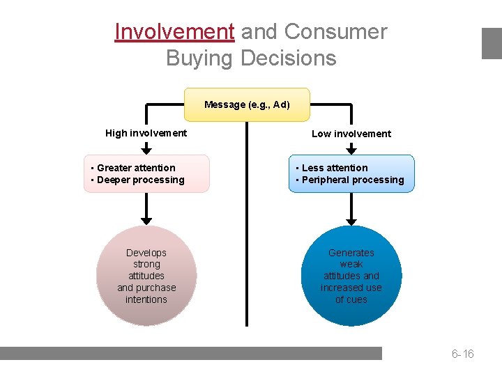Involvement and Consumer Buying Decisions Message (e. g. , Ad) High involvement • Greater