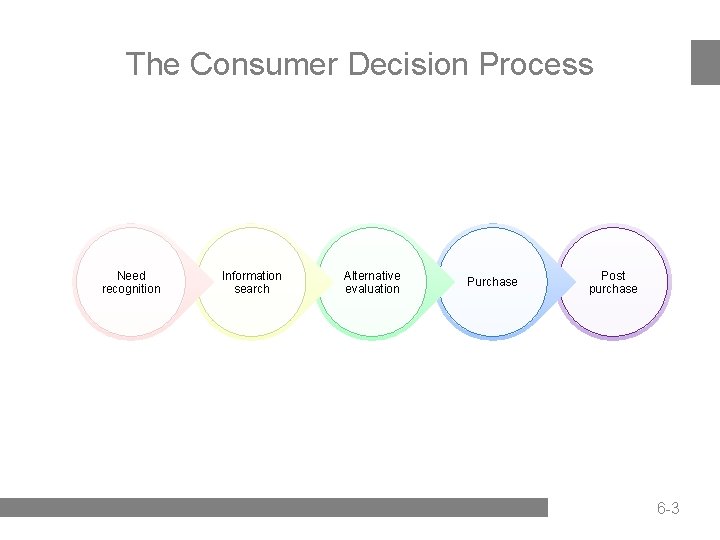 The Consumer Decision Process Need recognition Information search Alternative evaluation Purchase Post purchase 6
