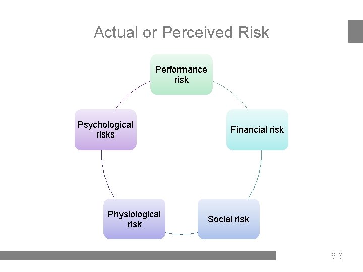 Actual or Perceived Risk Performance risk Psychological risks Physiological risk Financial risk Social risk