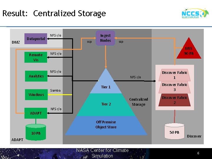 Result: Centralized Storage DMZ Dataportal Remote Vis Analytics Windows NFS r/o scp Ingest Nodes