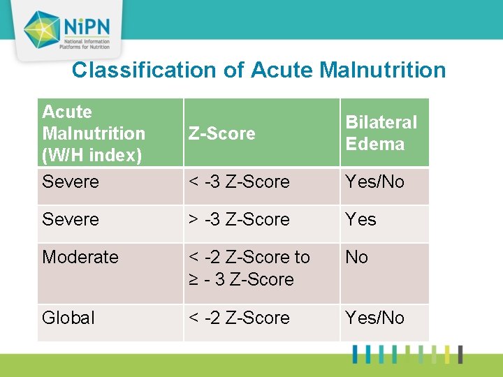 23 Classification of Acute Malnutrition (W/H index) Severe Z-Score Bilateral Edema < -3 Z-Score