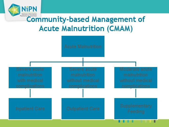 Community-based Management of Acute Malnutrition (CMAM) Acute Malnutrition Severe acute malnutrition with medical complications