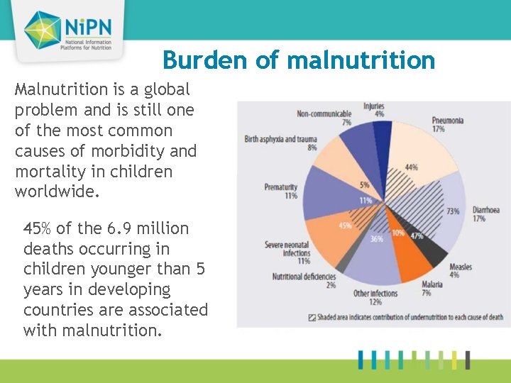 Burden of malnutrition Malnutrition is a global problem and is still one of the