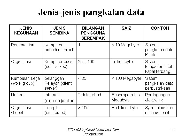 Jenis-jenis pangkalan data JENIS KEGUNAAN JENIS SENIBINA BILANGAN PENGGUNA SEREMPAK SAIZ CONTOH Persendirian Komputer