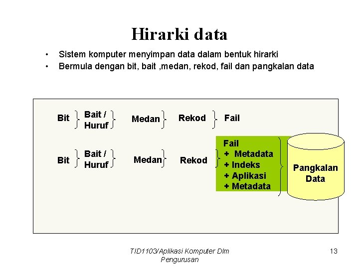 Hirarki data • • Sistem komputer menyimpan data dalam bentuk hirarki Bermula dengan bit,