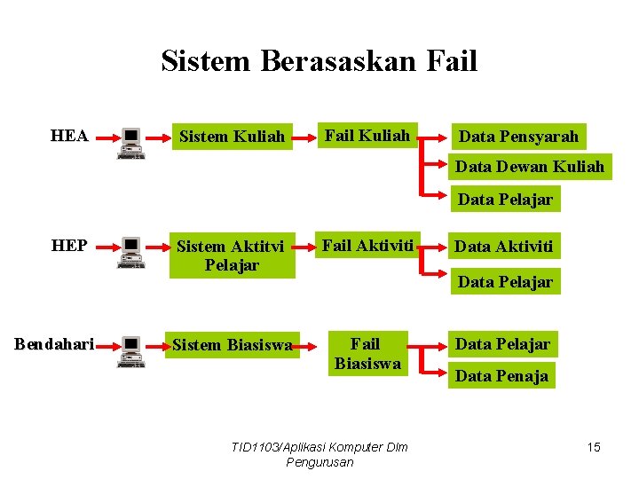 Sistem Berasaskan Fail HEA Sistem Kuliah Fail Kuliah Data Pensyarah Data Dewan Kuliah Data