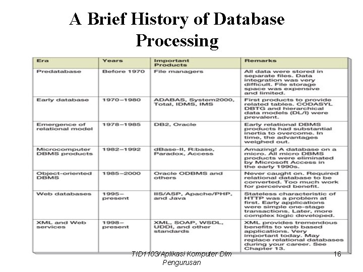 A Brief History of Database Processing TID 1103/Aplikasi Komputer Dlm Pengurusan 16 