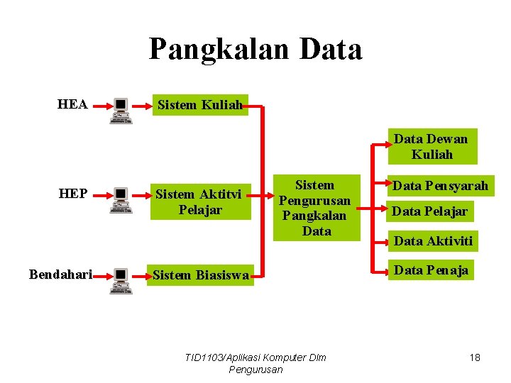 Pangkalan Data HEA Sistem Kuliah Data Dewan Kuliah HEP Bendahari Sistem Aktitvi Pelajar Sistem