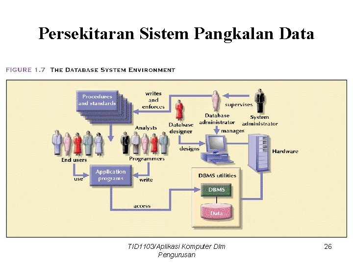 Persekitaran Sistem Pangkalan Data TID 1103/Aplikasi Komputer Dlm Pengurusan 26 