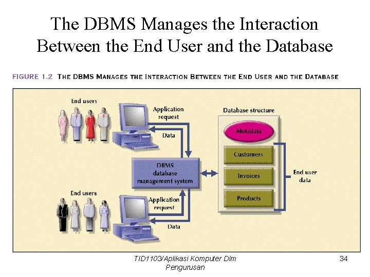 The DBMS Manages the Interaction Between the End User and the Database TID 1103/Aplikasi