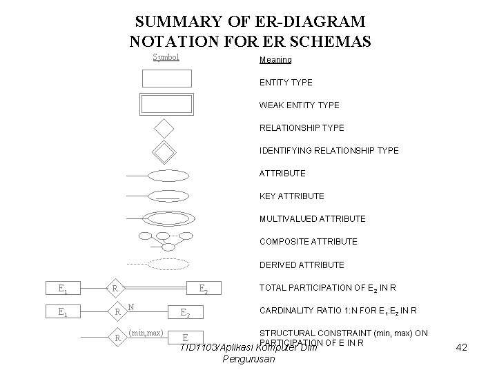SUMMARY OF ER-DIAGRAM NOTATION FOR ER SCHEMAS Symbol Meaning ENTITY TYPE WEAK ENTITY TYPE