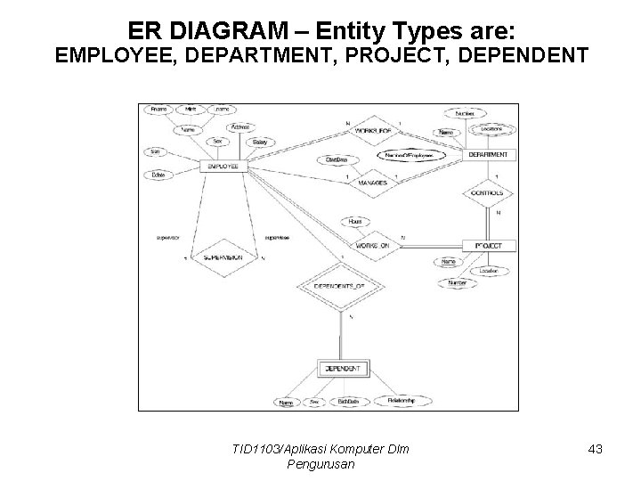 ER DIAGRAM – Entity Types are: EMPLOYEE, DEPARTMENT, PROJECT, DEPENDENT TID 1103/Aplikasi Komputer Dlm