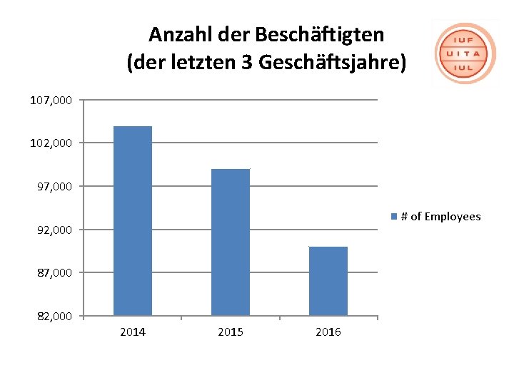 Anzahl der Beschäftigten (der letzten 3 Geschäftsjahre) 107, 000 102, 000 97, 000 #