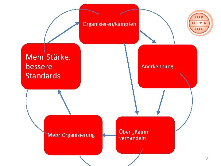 Organisieren/kämpfen Mehr Stärke, bessere Standards Mehr Organisierung Anerkennung Über „Raum“ verhandeln 3 