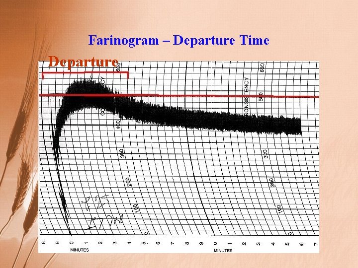 Farinogram – Departure Time Departure 