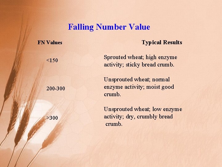 Falling Number Value FN Values Typical Results <150 Sprouted wheat; high enzyme activity; sticky