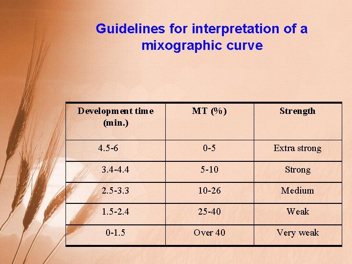 Guidelines for interpretation of a mixographic curve Development time (min. ) MT (%) Strength