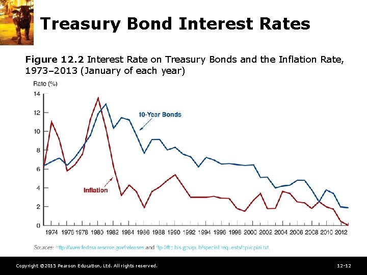 Treasury Bond Interest Rates Figure 12. 2 Interest Rate on Treasury Bonds and the