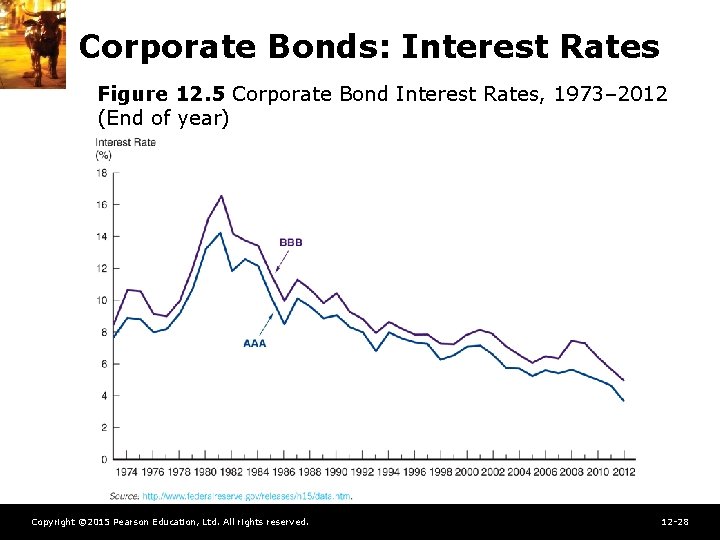 Corporate Bonds: Interest Rates Figure 12. 5 Corporate Bond Interest Rates, 1973– 2012 (End