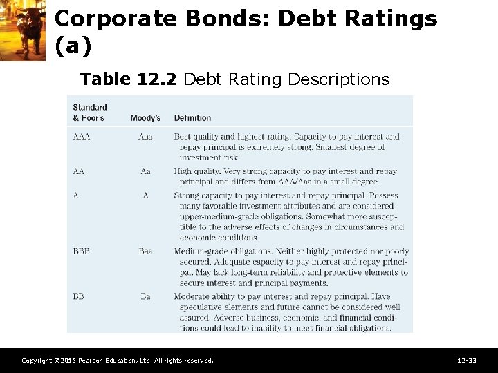 Corporate Bonds: Debt Ratings (a) Table 12. 2 Debt Rating Descriptions Copyright © 2015