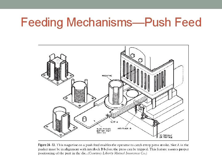 Feeding Mechanisms—Push Feed 