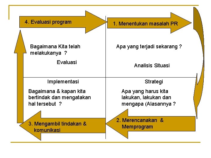 4. Evaluasi program Bagaimana Kita telah melakukanya ? Evaluasi Implementasi Bagaimana & kapan kita